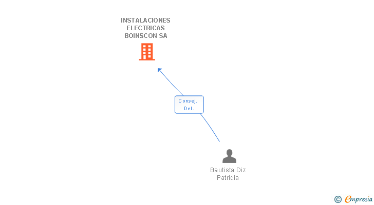 Vinculaciones societarias de INSTALACIONES ELECTRICAS BOINSCON SA