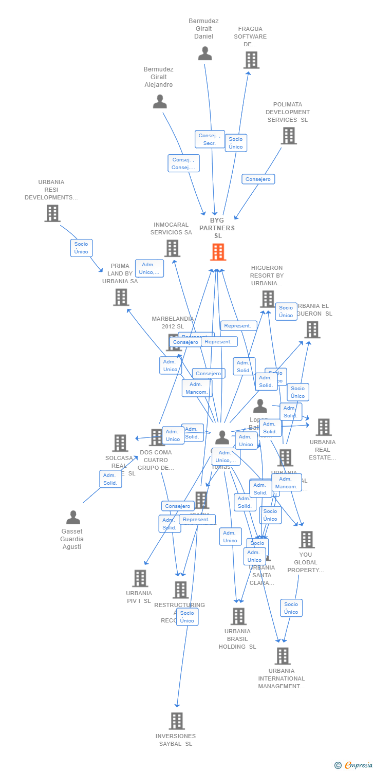 Vinculaciones societarias de BYG PARTNERS SL