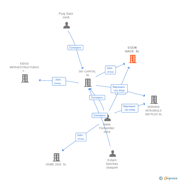 Vinculaciones societarias de EGON HAUS SL