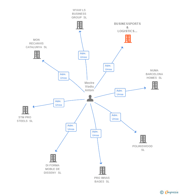 Vinculaciones societarias de BUSINESSPORTS & LOGISTICS SL