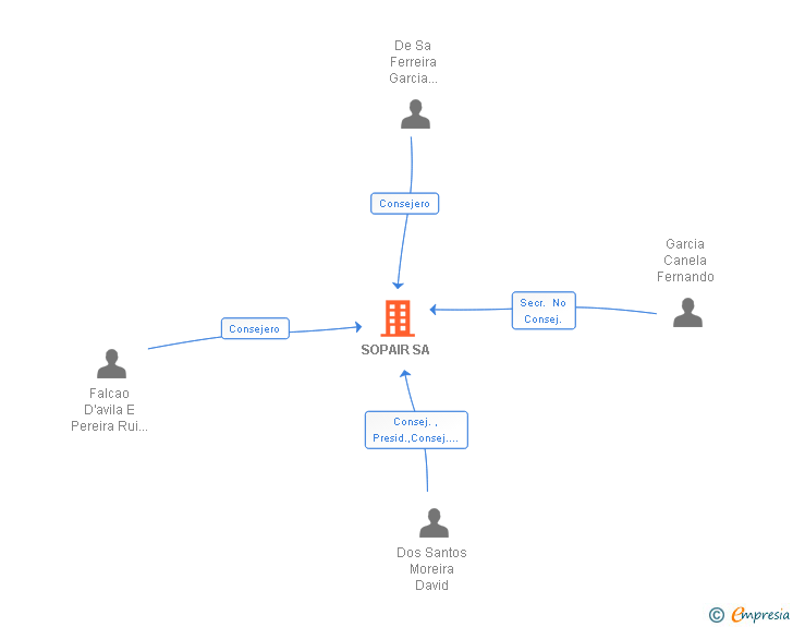 Vinculaciones societarias de SOPAIR SA