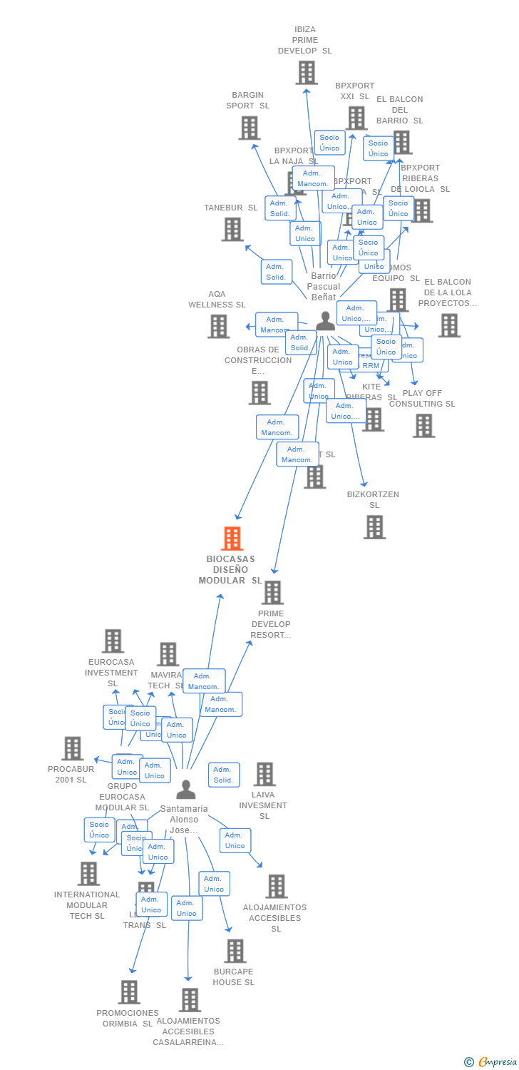 Vinculaciones societarias de BIOCASAS DISEÑO MODULAR SL