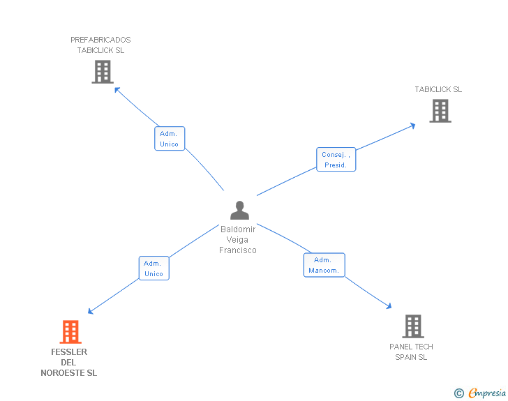 Vinculaciones societarias de FESSLER DEL NOROESTE SL