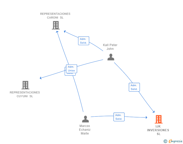 Vinculaciones societarias de IJK INVERSIONES SL