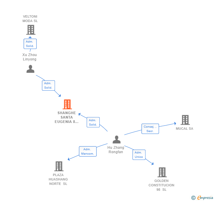 Vinculaciones societarias de SHANGHE SANTA EUGENIA 8 SL