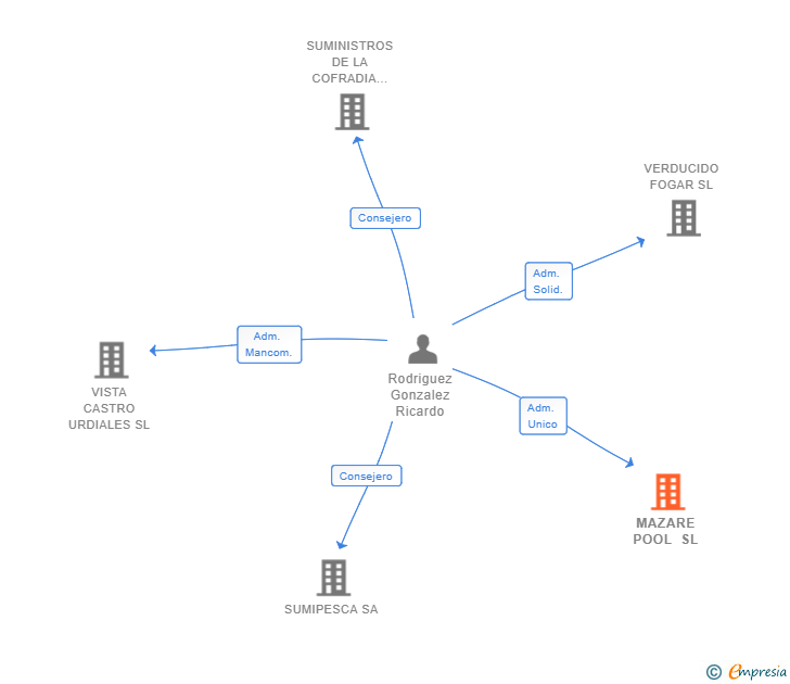 Vinculaciones societarias de MAZARE POOL SL