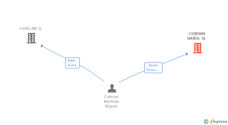 Vinculaciones societarias de CEBRIAN BAÑOL SL