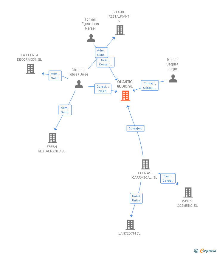 Vinculaciones societarias de QUANTIC AUDIO SL