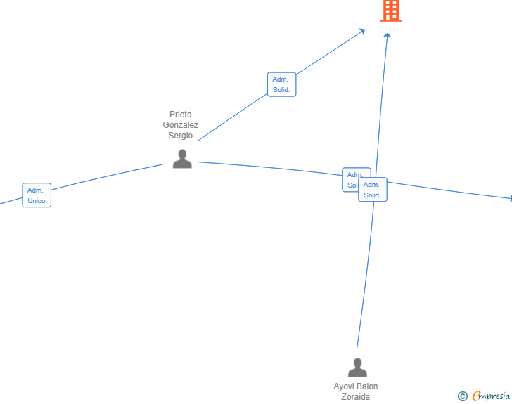 Vinculaciones societarias de PRIETO BEAUTY SL