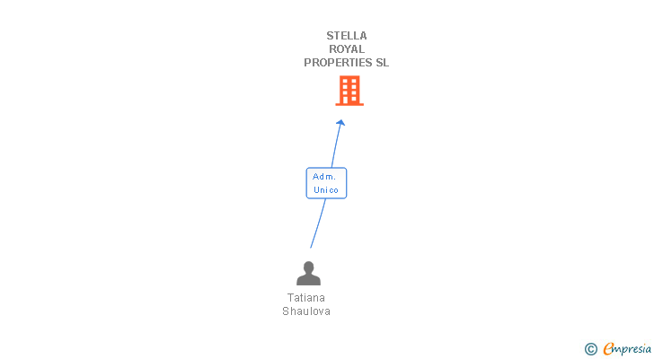 Vinculaciones societarias de STELLA ROYAL PROPERTIES SL