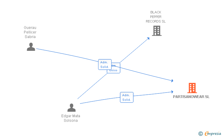 Vinculaciones societarias de PARTISANOWEAR SL