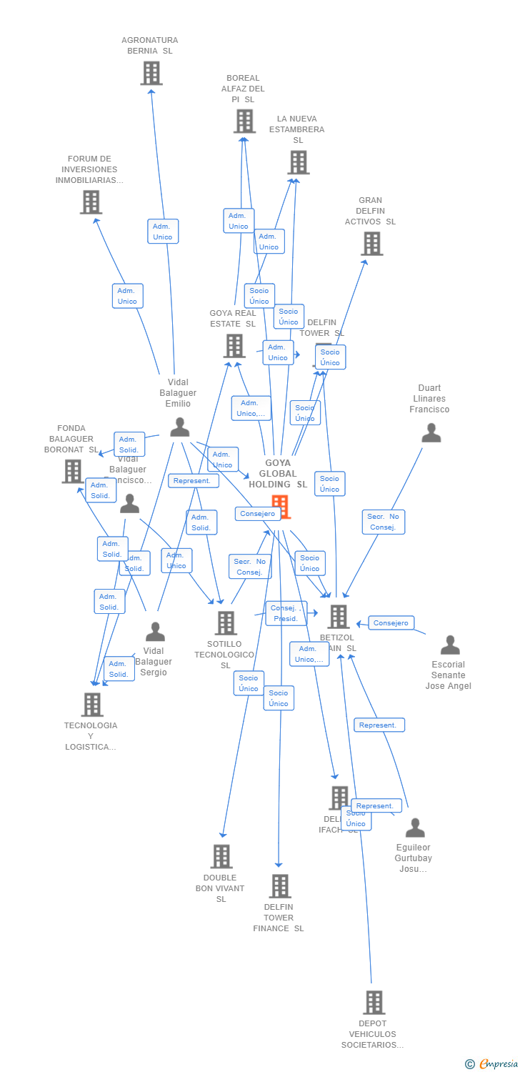 Vinculaciones societarias de GOYA GLOBAL HOLDING SL