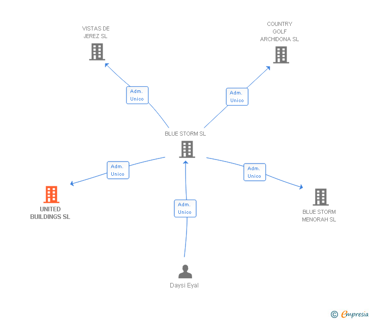 Vinculaciones societarias de UNITED BUILDINGS SL