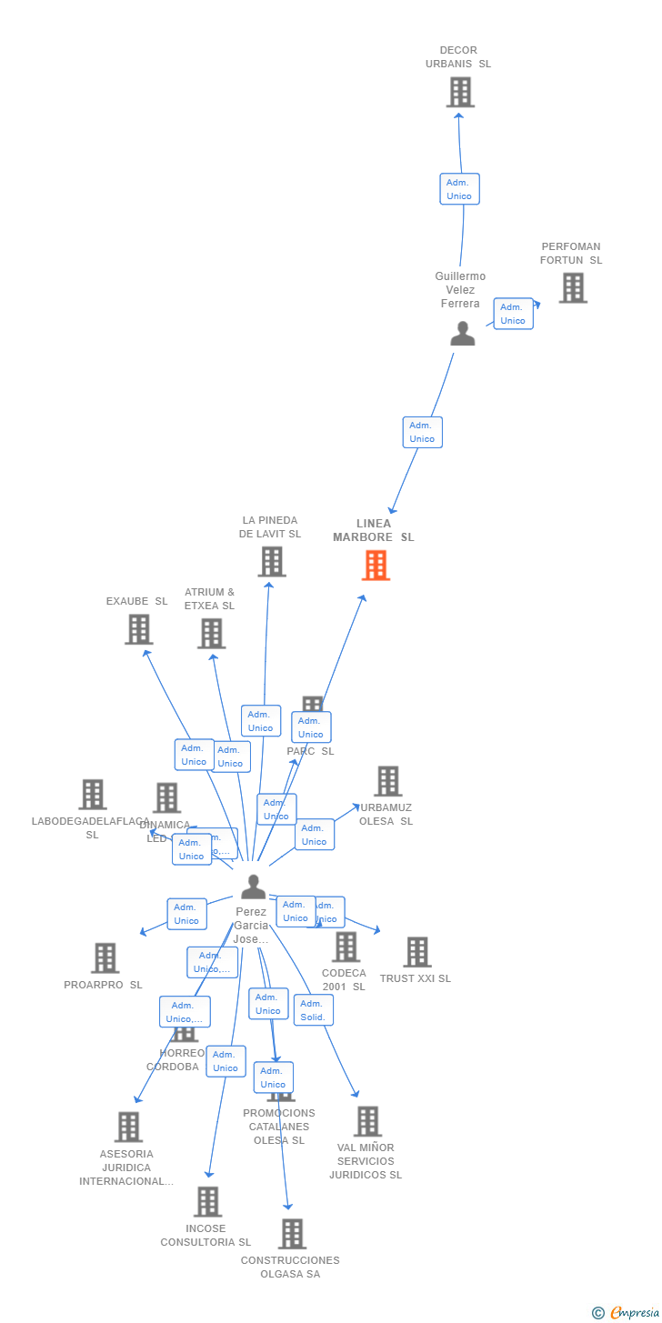 Vinculaciones societarias de LINEA MARBORE SL