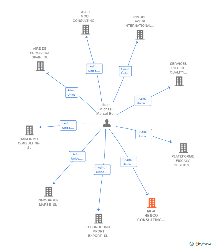 Vinculaciones societarias de MGA HENCO CONSULTING SL