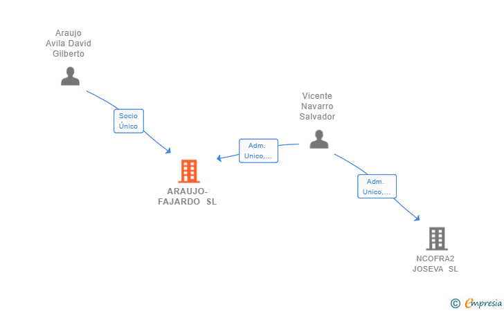 Vinculaciones societarias de ARAUJO-FAJARDO SL