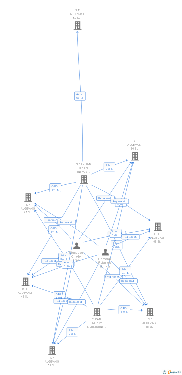 Vinculaciones societarias de I S F ALGEVASI 212 SL