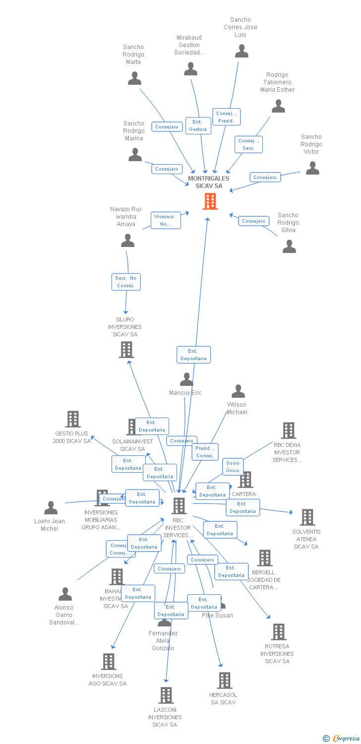 Vinculaciones societarias de MONTRIGALES SICAV SA