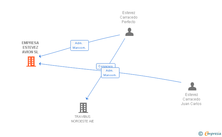 Vinculaciones societarias de EMPRESA ESTEVEZ AVION SL
