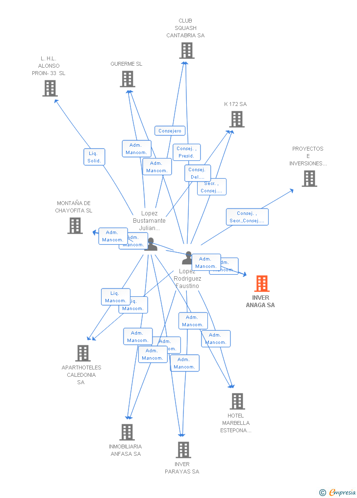 Vinculaciones societarias de INVER ANAGA SA