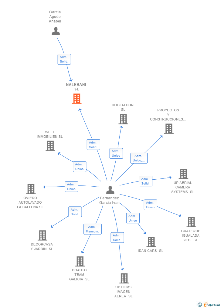 Vinculaciones societarias de NALEBANI SL