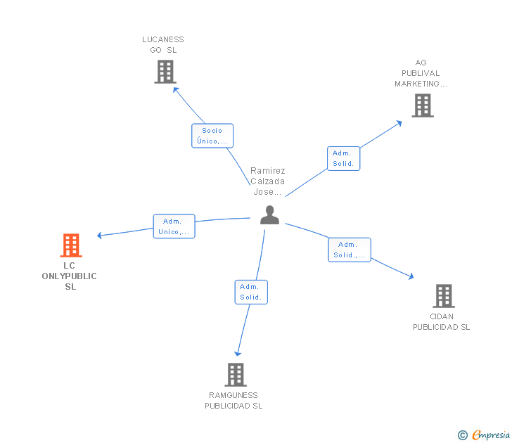 Vinculaciones societarias de LC ONLYPUBLIC SL