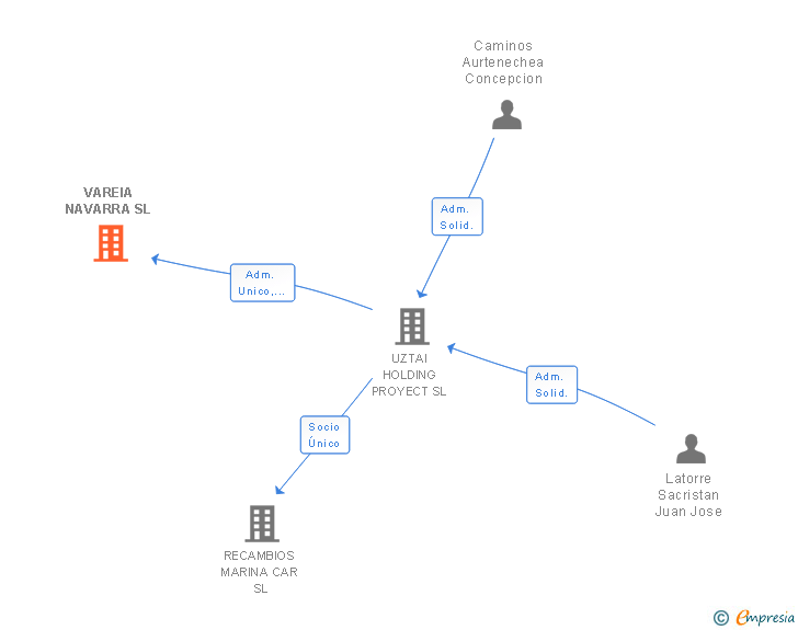 Vinculaciones societarias de VAREIA NAVARRA SL