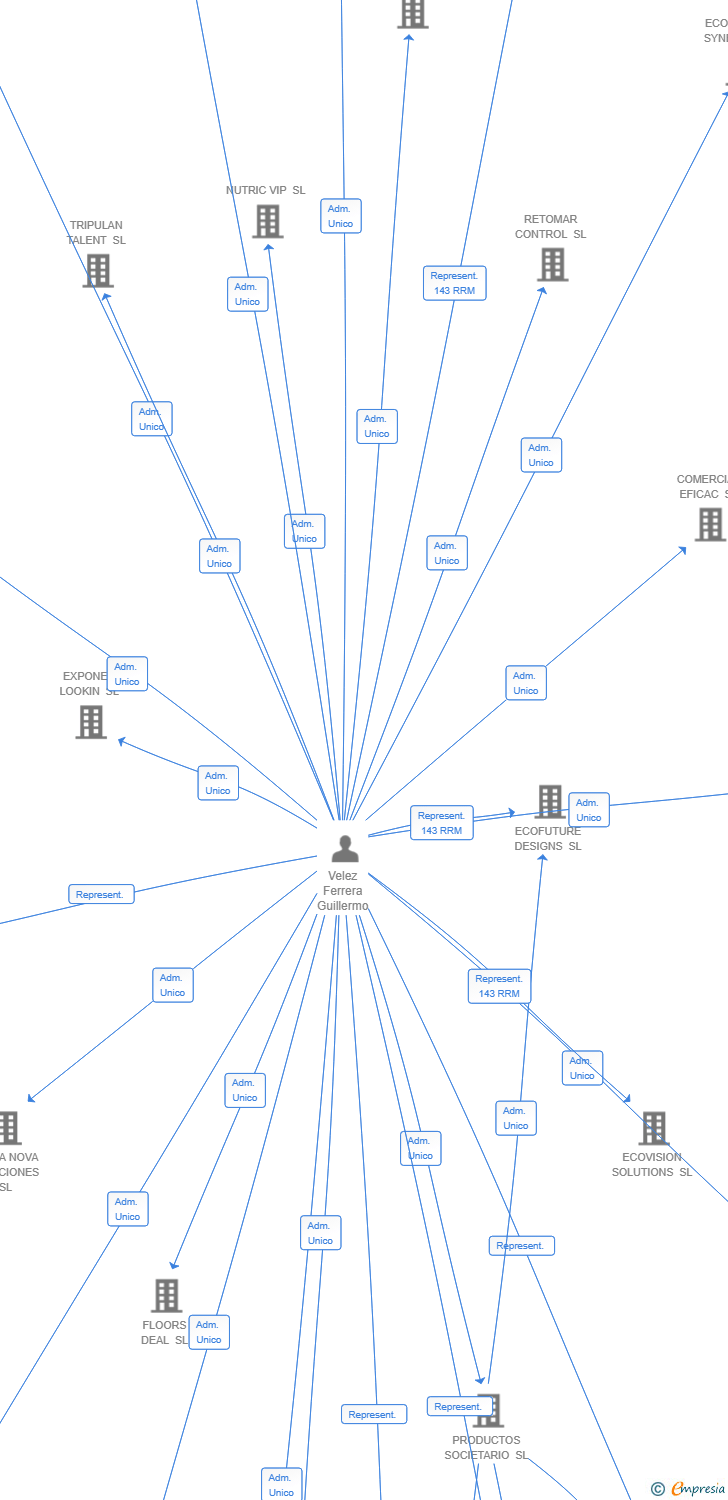Vinculaciones societarias de ECO ORIONIS CONSULTING SL