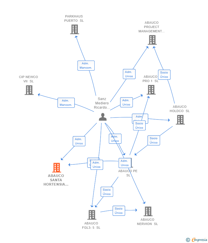 Vinculaciones societarias de ABAUCO SANTA HORTENSIA 58 SL