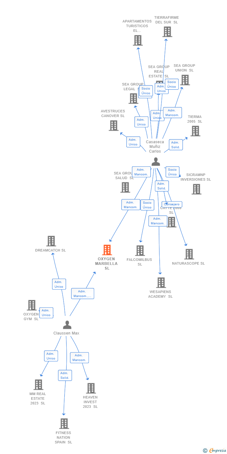 Vinculaciones societarias de OXYGEN MARBELLA SL