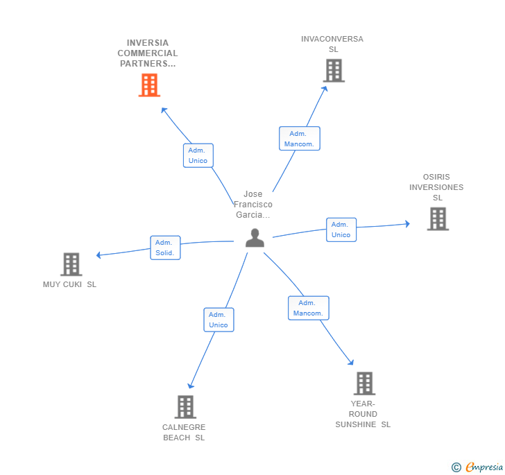 Vinculaciones societarias de INVERSIA COMMERCIAL PARTNERS SL