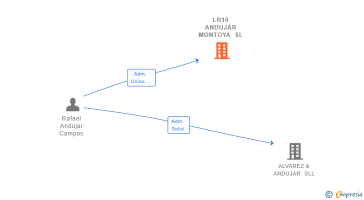 Vinculaciones societarias de LR10 ANDUJAR MONTOYA SL