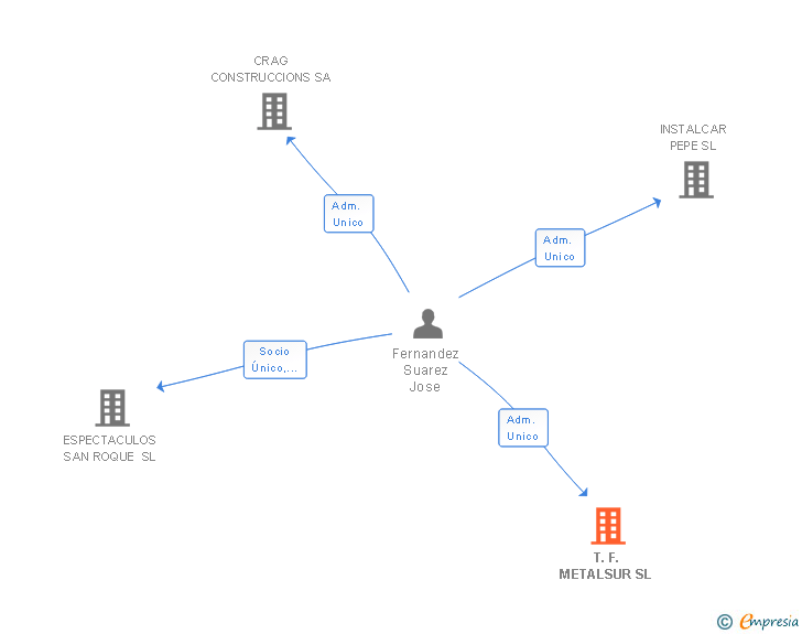 Vinculaciones societarias de T.F. METALSUR SL
