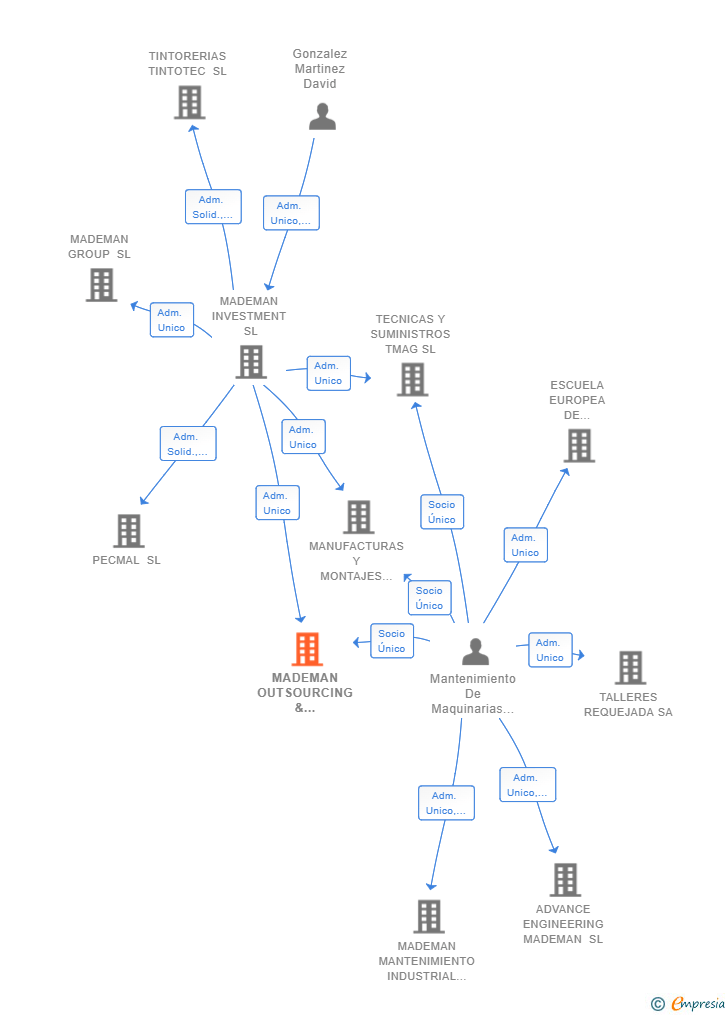 Vinculaciones societarias de MADEMAN OUTSOURCING & LEARNING SL