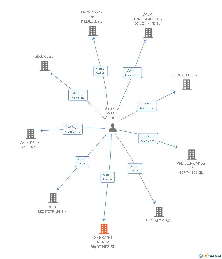 Vinculaciones societarias de SERRANO PEREZ MARTINEZ SL