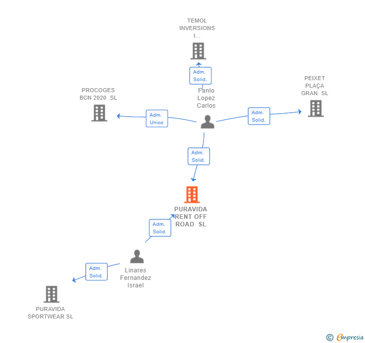 Vinculaciones societarias de PURAVIDA RENT OFF ROAD SL