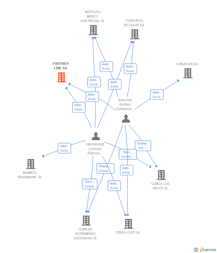 Vinculaciones societarias de PARTNER LINE SA