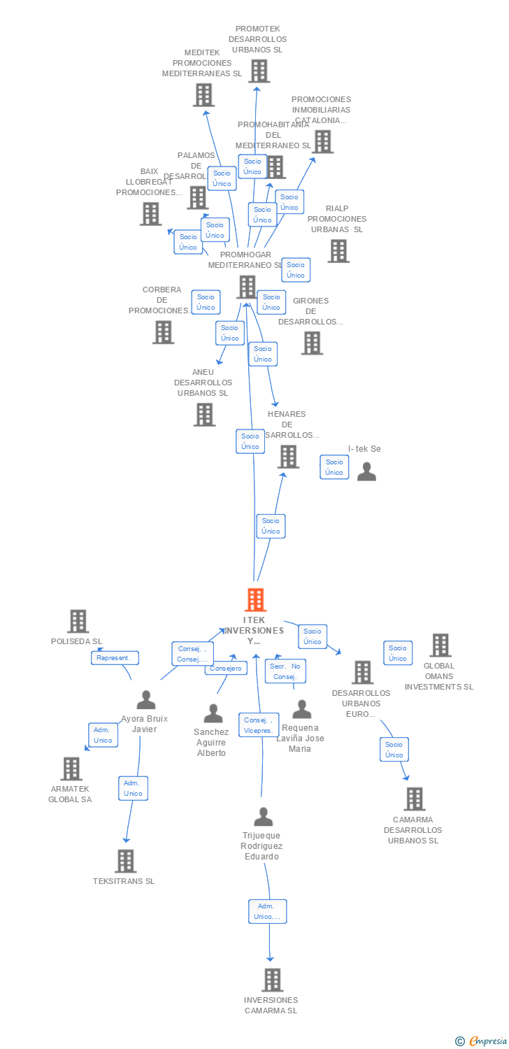 Vinculaciones societarias de I TEK INVERSIONES Y SISTEMAS SL