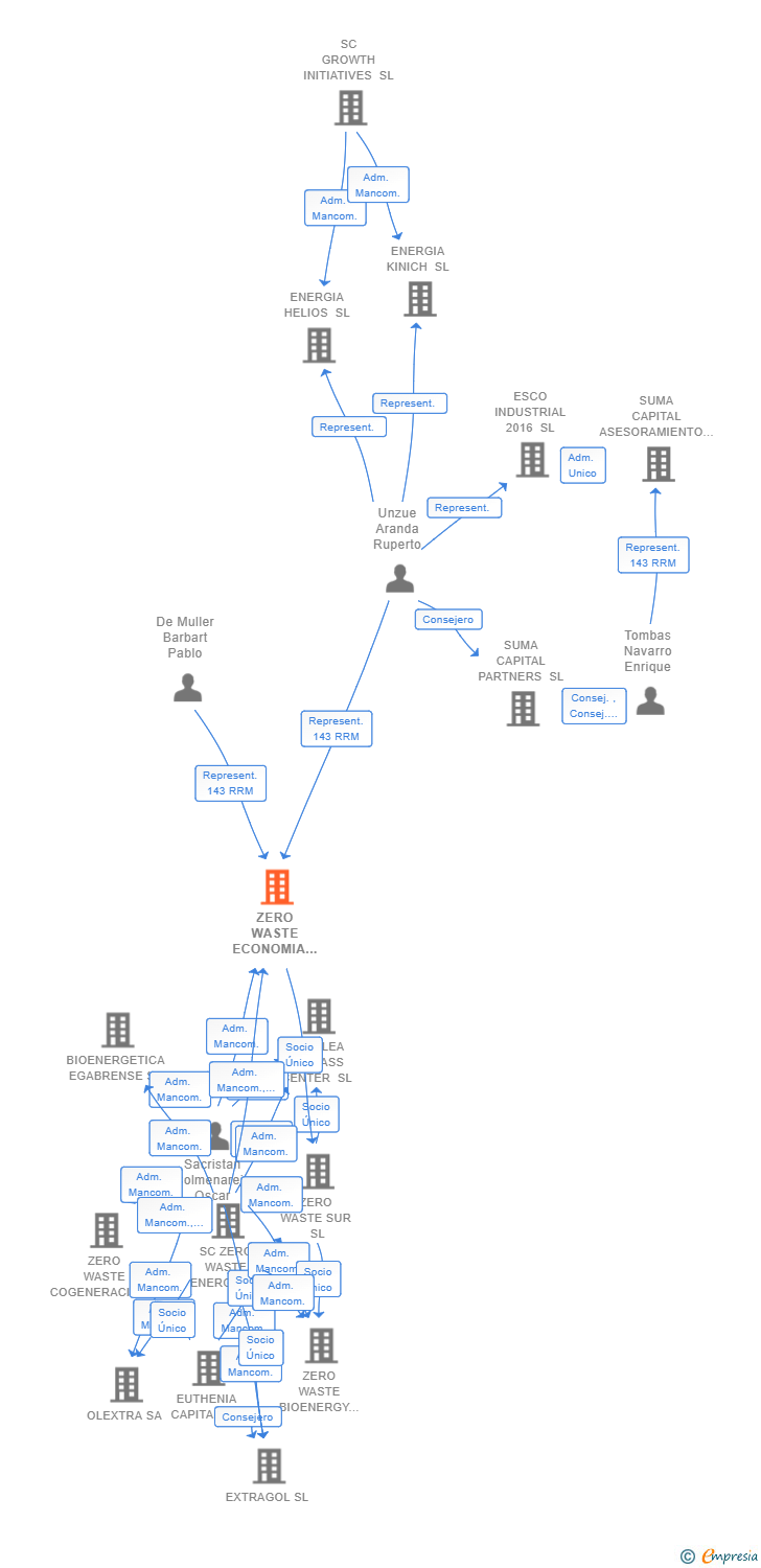 Vinculaciones societarias de ZERO WASTE ECONOMIA CIRCULAR SL
