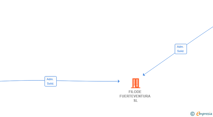 Vinculaciones societarias de FILODE FUERTEVENTURA SL