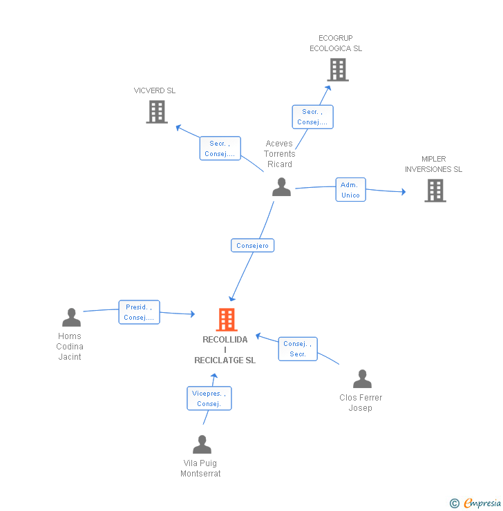 Vinculaciones societarias de RECOLLIDA I RECICLATGE SL