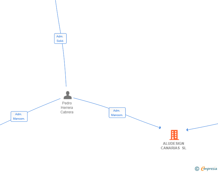 Vinculaciones societarias de ALUDESIGN CANARIAS SL