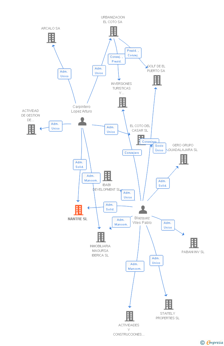 Vinculaciones societarias de NANTRE SL