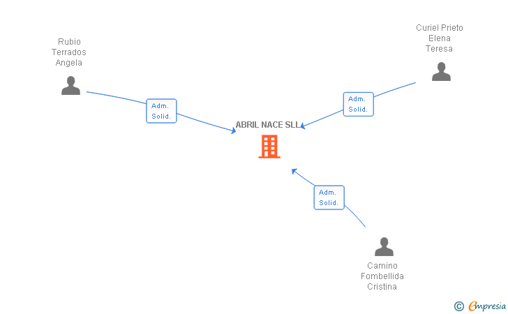 Vinculaciones societarias de ABRIL NACE SLL