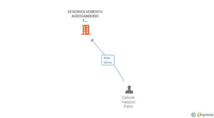 Vinculaciones societarias de DESENVOLVEMENTO AGROGANDEIRO E FORESTAL SL