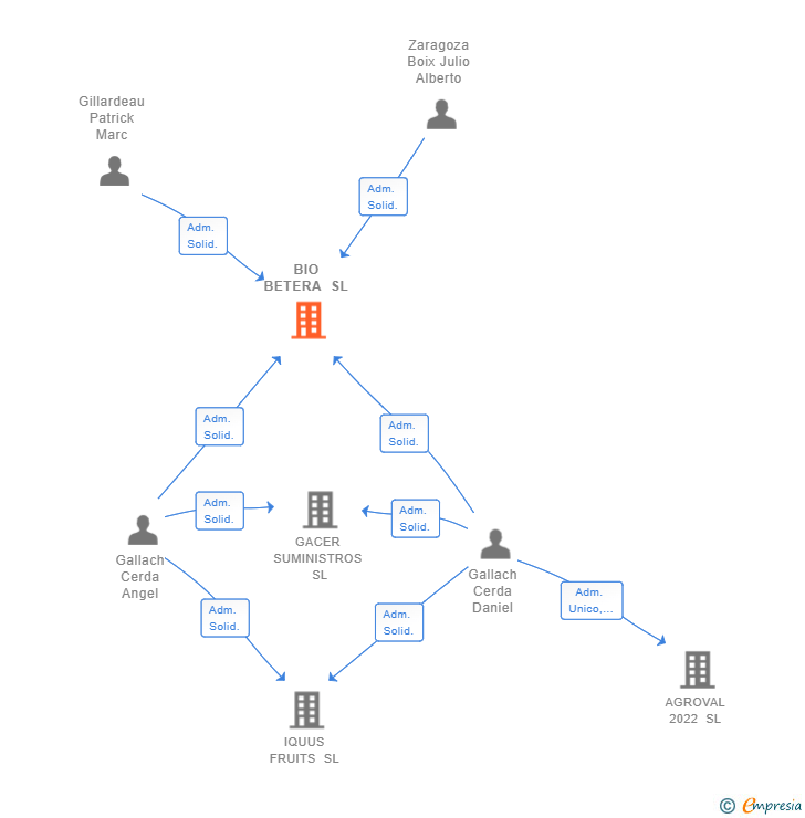 Vinculaciones societarias de BIO BETERA SL