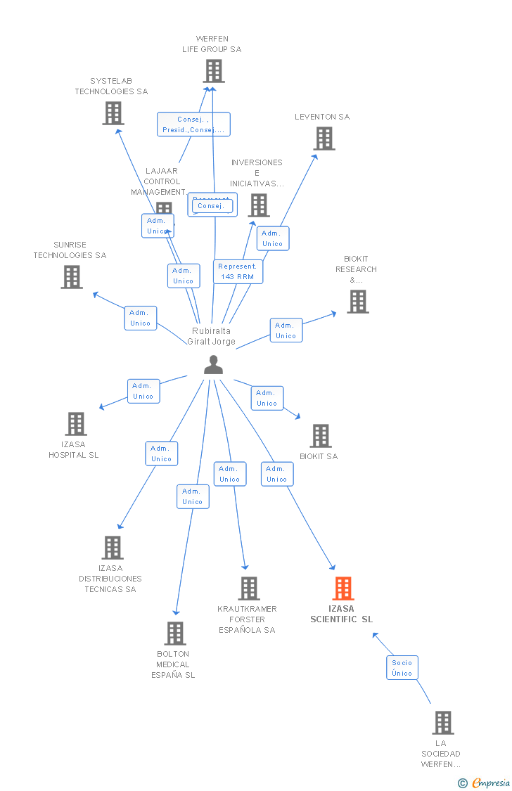 Vinculaciones societarias de IZASA SCIENTIFIC SL