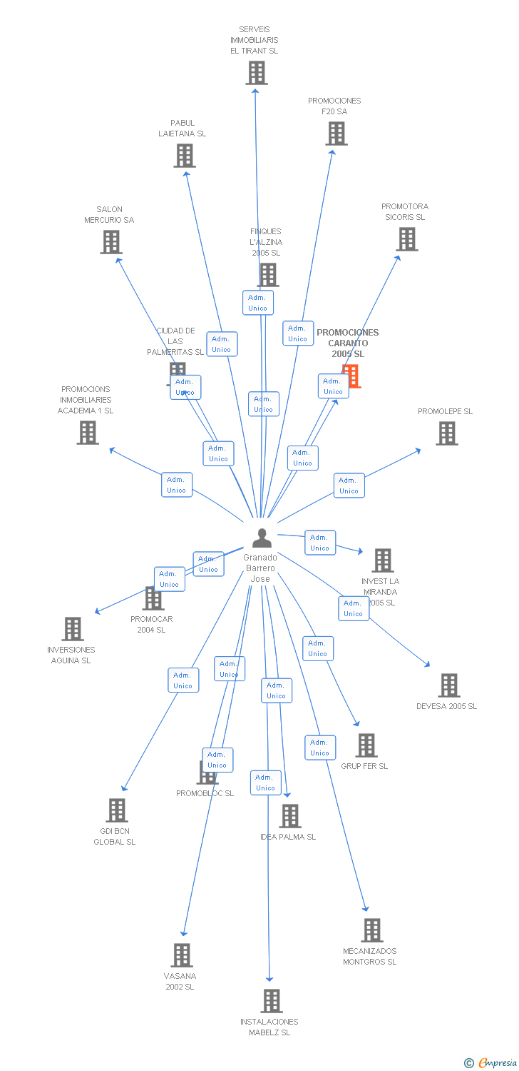 Vinculaciones societarias de PROMOCIONES CARANTO 2005 SL