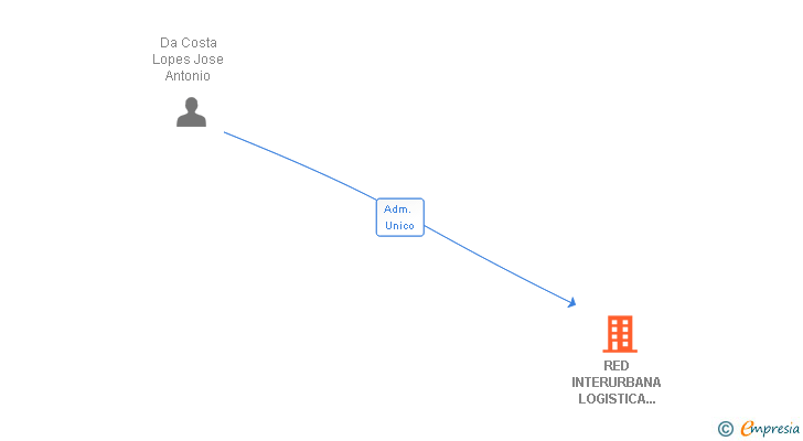 Vinculaciones societarias de RED INTERURBANA LOGISTICA Y SERVICIOS SL