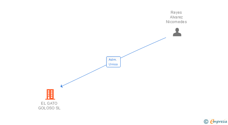 Vinculaciones societarias de EL GATO GOLOSO SL